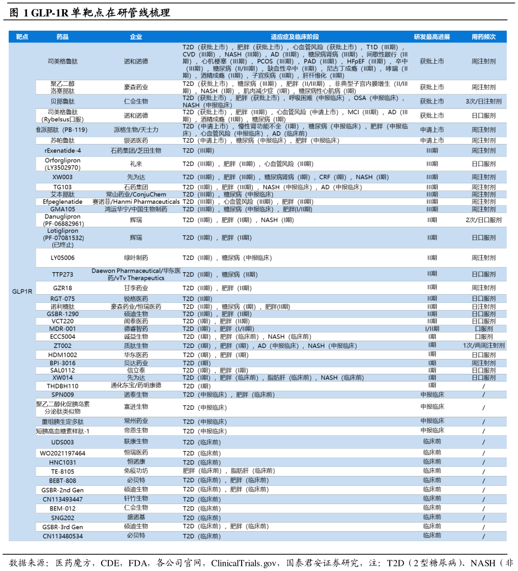 如何才能GLP-1R 单靶点在研管线梳理?