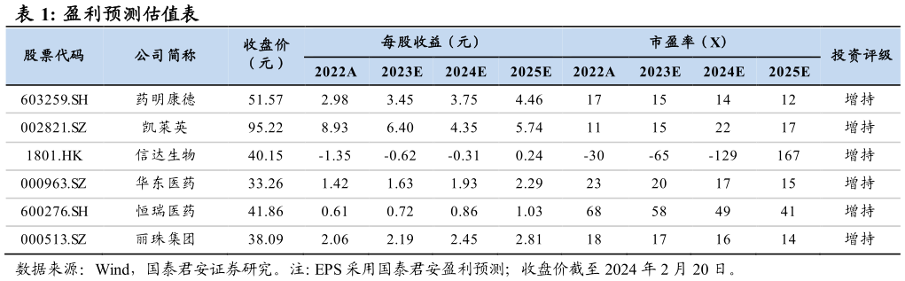 谁知道盈利预测估值表?