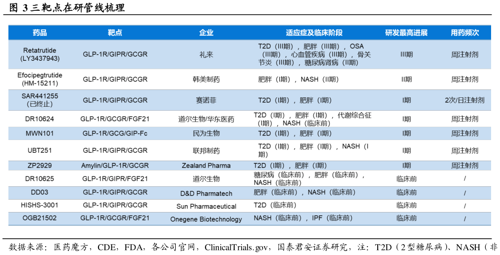 想问下各位网友三靶点在研管线梳理?