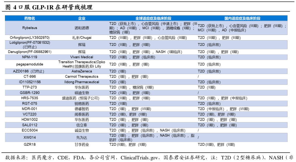 一起讨论下口服 GLP-1R 在研管线梳理?