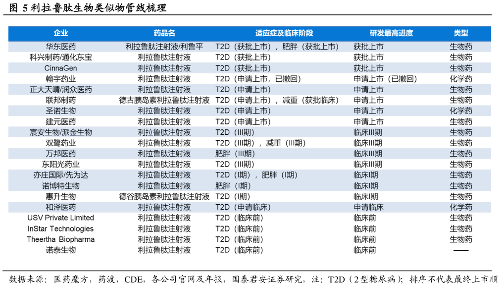 谁知道利拉鲁肽生物类似物管线梳理?
