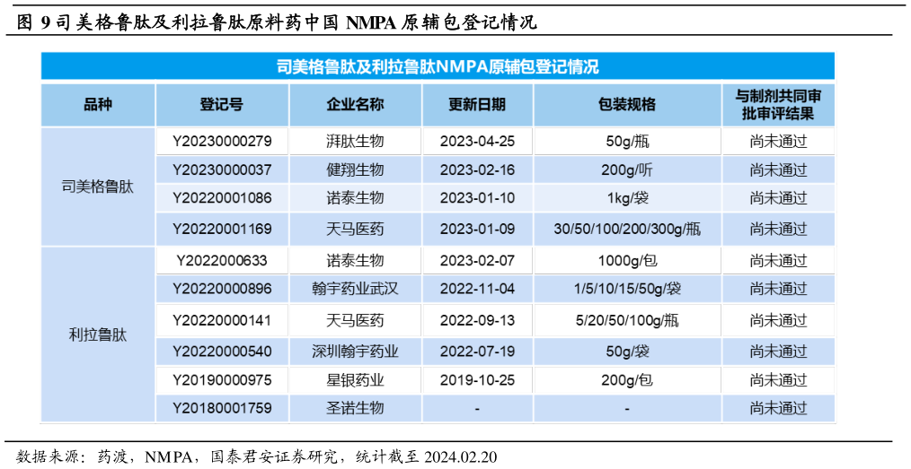 谁知道司美格鲁肽及利拉鲁肽原料药中国 NMPA 原辅包登记情况?