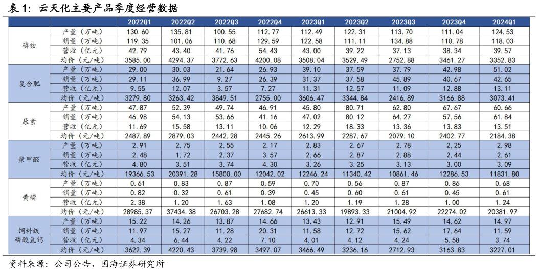 如何解释云天化主要产品季度经营数据?