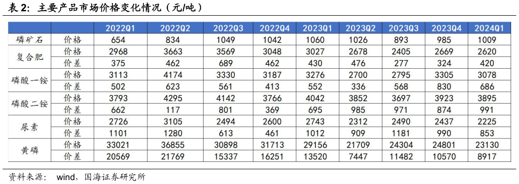 想关注一下主要产品市场价格变化情况(元吨)?