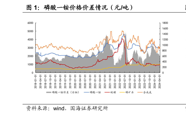 各位网友请教一下磷酸一铵价格价差情况(元吨)?