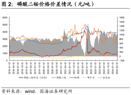 想关注一下磷酸二铵价格价差情况(元吨)?
