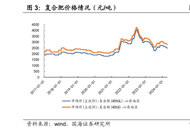 谁知道复合肥价格情况(元吨)?