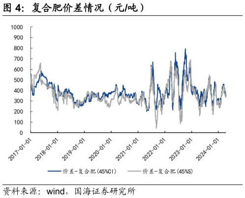 各位网友请教一下复合肥价差情况(元吨)?
