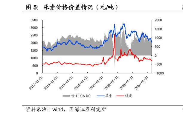 如何看待尿素价格价差情况（元吨）?