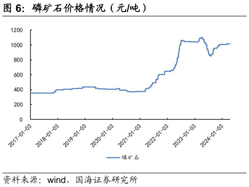如何了解磷矿石价格情况（元吨）?