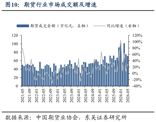 我想了解一下期货行业市场成交额及增速