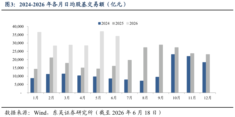想关注一下2024-2026 年各月日均股基交易额（亿元）