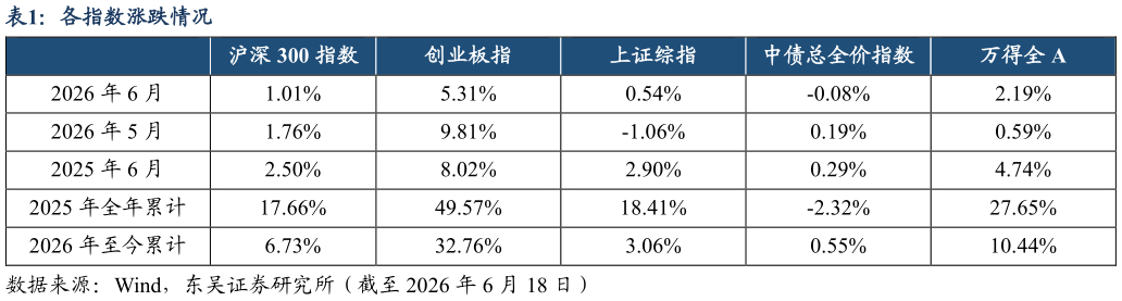 如何解释各指数涨跌情况