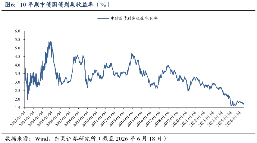 咨询大家10 年期中债国债到期收益率（%）
