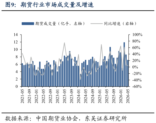 谁知道期货行业市场成交量及增速