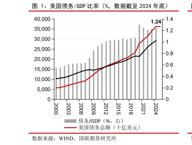 怎样理解美国债务GDP 比率（%，数据截至 2024 年底）