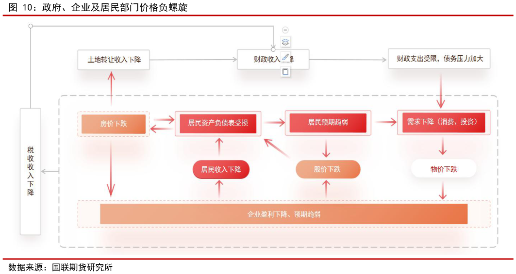 如何才能政府、企业及居民部门价格负螺旋