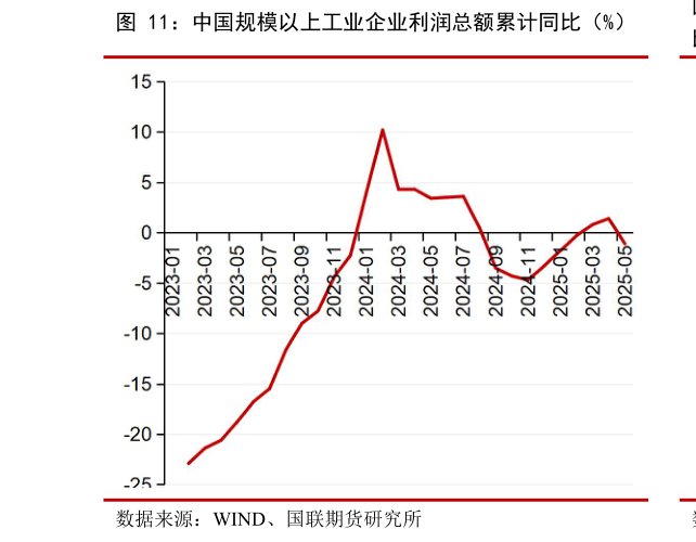 如何了解中国规模以上工业企业利润总额累计同比（%）