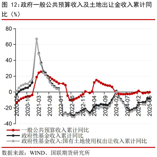 谁能回答政府一般公共预算收入及土地出让金收入累计同