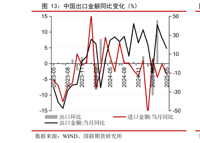 如何了解中国出口金额同比变化（%）