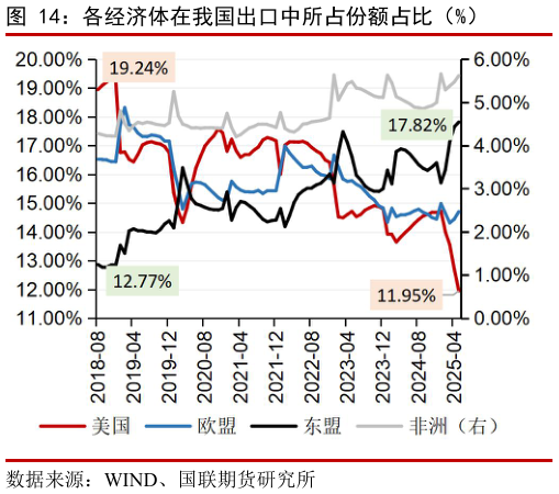 想关注一下各经济体在我国出口中所占份额占比（%）