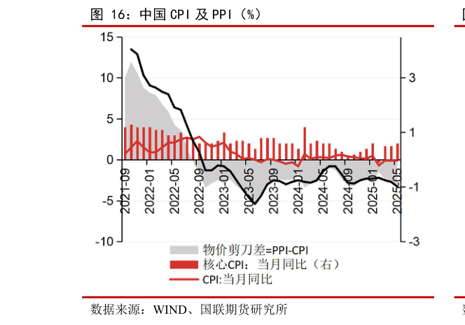 想问下各位网友中国 CPI 及 PPI（%）