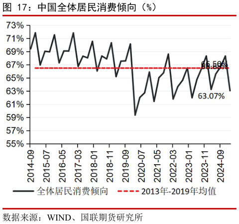 我想了解一下中国全体居民消费倾向（%）