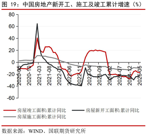 我想了解一下中国房地产新开工、施工及竣工累计增速（%）