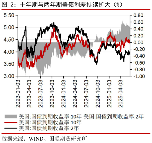 想问下各位网友十年期与两年期美债利差持续扩大（%）