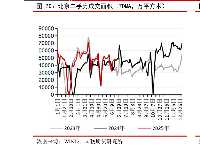 谁知道北京二手房成交面积（7DMA，万平方米）