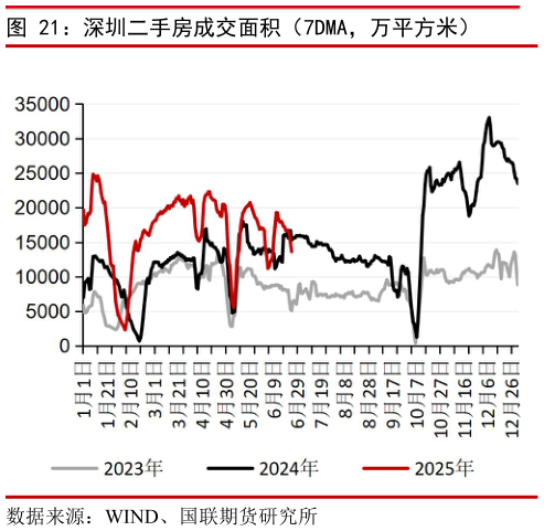 如何了解深圳二手房成交面积（7DMA，万平方米）