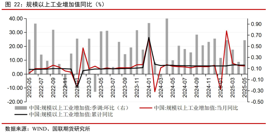谁知道规模以上工业增加值同比（%）