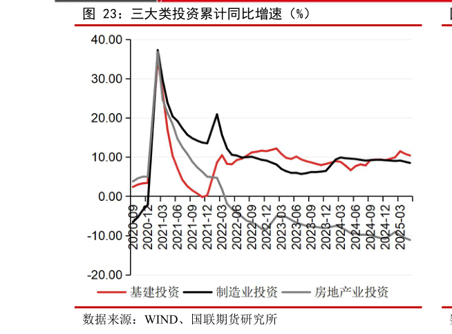 咨询大家三大类投资累计同比增速（%）