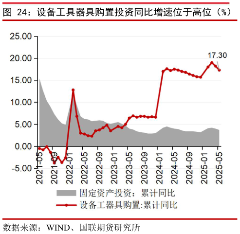 想问下各位网友设备工具器具购置投资同比增速位于高位（%）