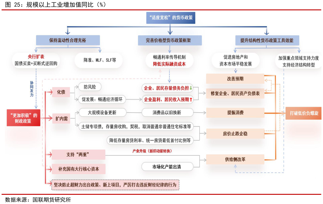 如何了解规模以上工业增加值同比（%）