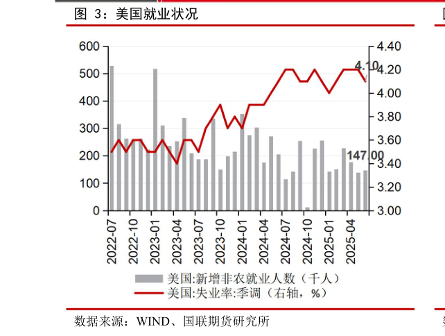 如何看待美国就业状况