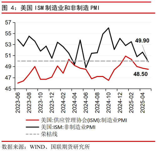 谁知道美国 ISM 制造业和非制造 PMI