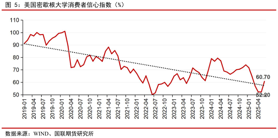 你知道美国密歇根大学消费者信心指数（%）
