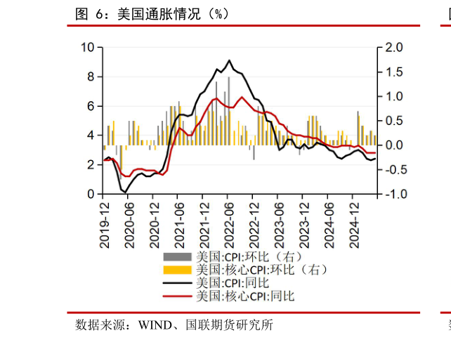 如何了解美国通胀情况（%）