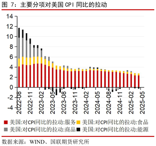 咨询下各位主要分项对美国 CPI 同比的拉动
