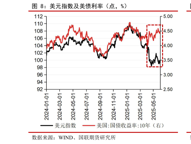 咨询大家美元指数及美债利率（点，%）