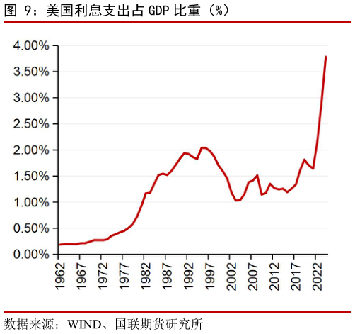 想关注一下美国利息支出占 GDP 比重（%）