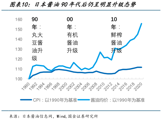 想问下各位网友日本酱油90年代后仍呈明显升级态势