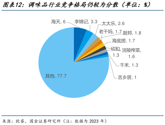 一起讨论下调味品行业竞争格局仍较为分散（单位：%）    调味品保持“一超多强”局势