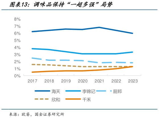 咨询大家调味品保持“一超多强”局势