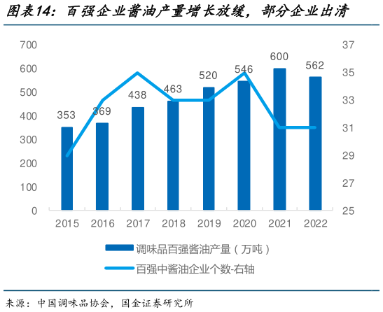 谁能回答百强企业酱油产量增长放缓，部分企业出清    百强企业酱油销售单价逐步提升