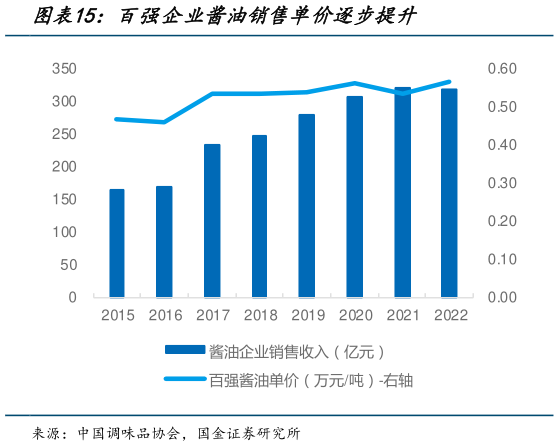 想问下各位网友百强企业酱油销售单价逐步提升