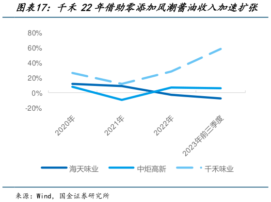 如何看待千禾22年借助零添加风潮酱油收入加速扩张