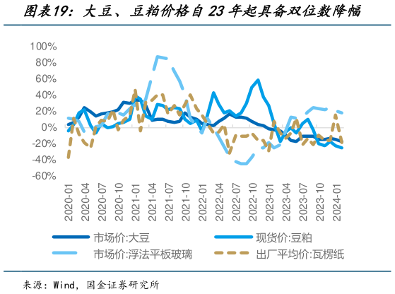 想关注一下大豆、豆粕价格自23年起具备双位数降幅