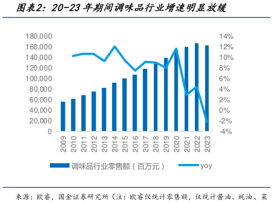 想问下各位网友20-23年期间调味品行业增速明显放缓